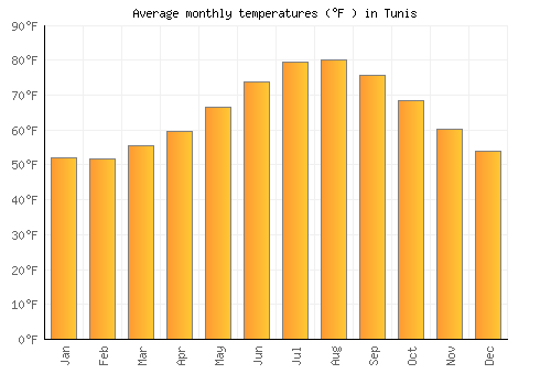 Tunis average temperature chart (Fahrenheit)