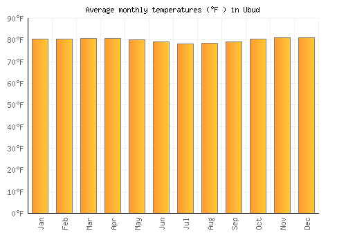 Ubud average temperature chart (Fahrenheit)