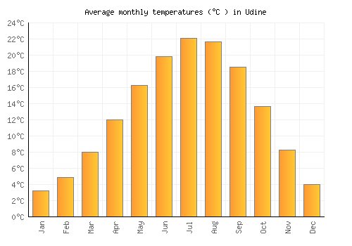 Udine average temperature chart (Celsius)