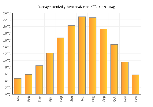 Umag average temperature chart (Celsius)