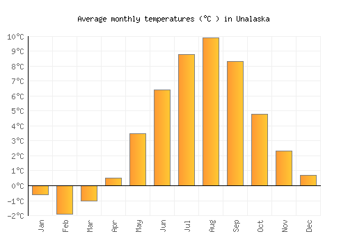 Unalaska average temperature chart (Celsius)