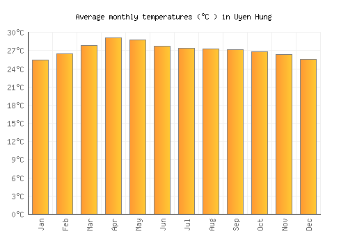 Uyen Hung average temperature chart (Celsius)