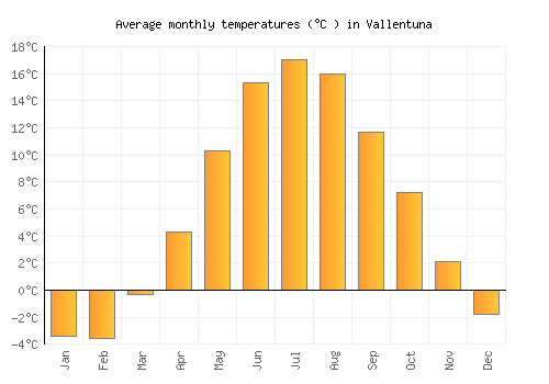 Vallentuna average temperature chart (Celsius)