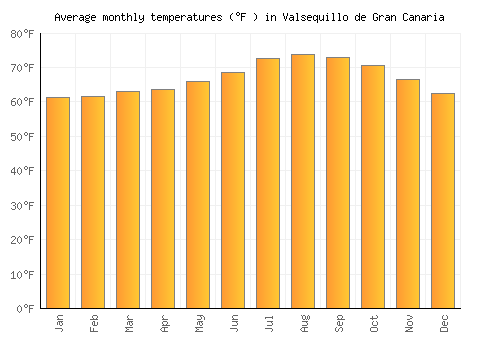 Valsequillo de Gran Canaria average temperature chart (Fahrenheit)