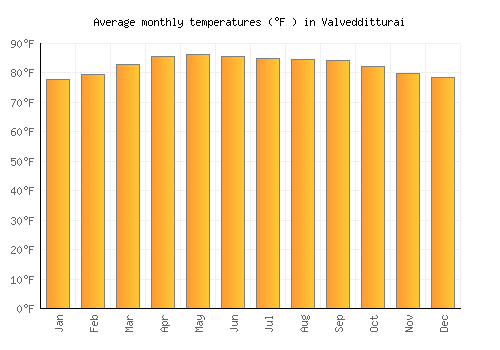 Valvedditturai average temperature chart (Fahrenheit)