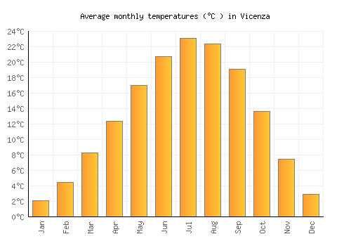Vicenza average temperature chart (Celsius)