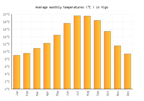 Vigo average temperature chart (Celsius)