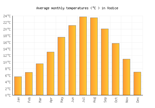 Vodice average temperature chart (Celsius)