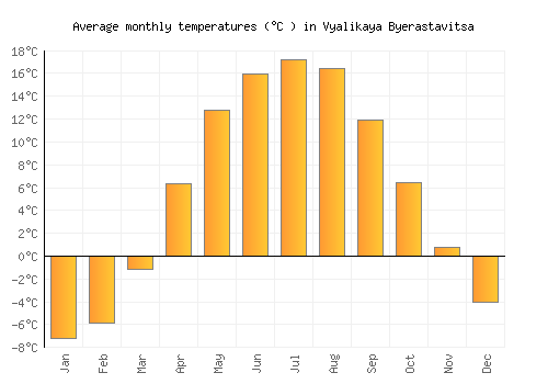 Vyalikaya Byerastavitsa average temperature chart (Celsius)