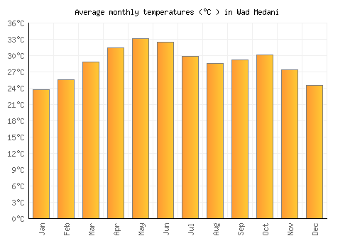 Wad Medani average temperature chart (Celsius)