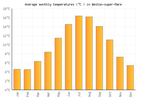 Weston-super-Mare average temperature chart (Celsius)