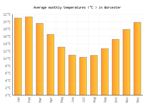 Worcester average temperature chart (Celsius)