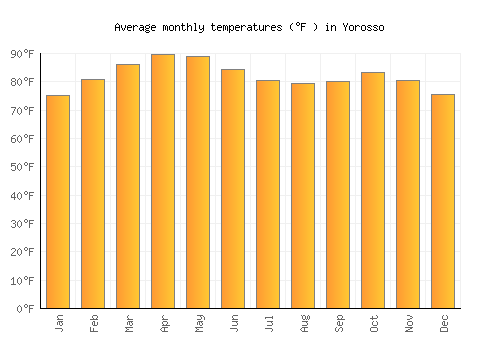 Yorosso average temperature chart (Fahrenheit)