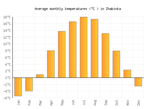 Zhabinka average temperature chart (Celsius)
