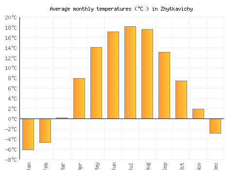 Zhytkavichy average temperature chart (Celsius)