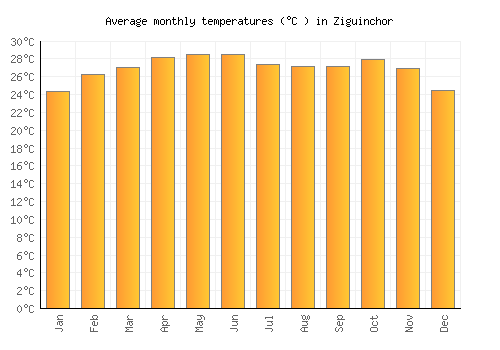Ziguinchor average temperature chart (Celsius)