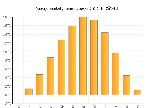 Zürich average temperature chart (Celsius)