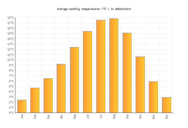 Abbotsford Weather averages & monthly Temperatures Canada Weather2