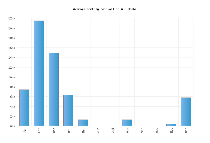 Abu Dhabi Weather averages & monthly Temperatures United Arab