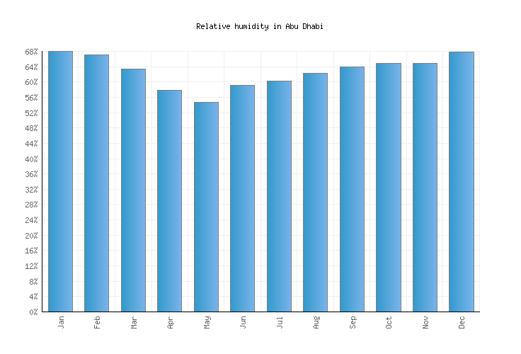 Abu Dhabi Weather averages & monthly Temperatures United Arab