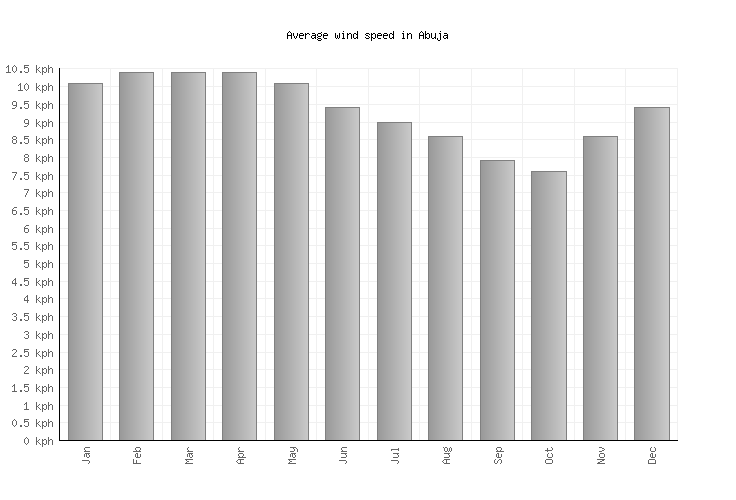 Abuja Weather averages & monthly Temperatures Nigeria Weather2Visit
