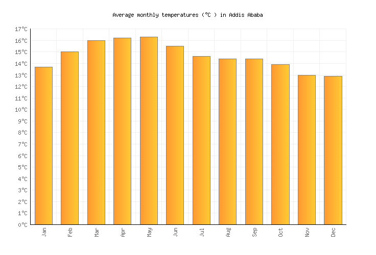 Addis Ababa Weather in March 2024 Ethiopia Averages Weather2Visit