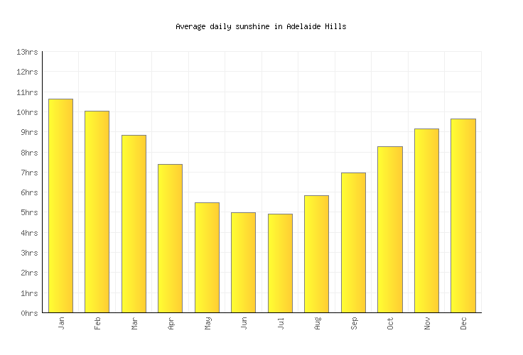 Adelaide Hills Weather averages & monthly Temperatures Australia