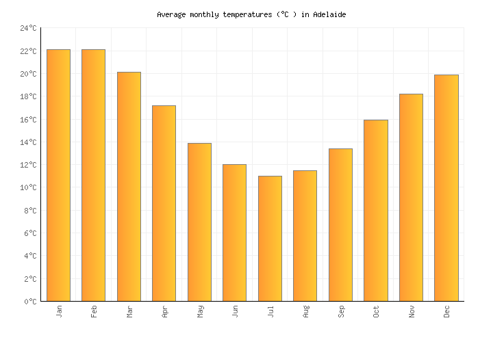 Adelaide Current Temperature Chart