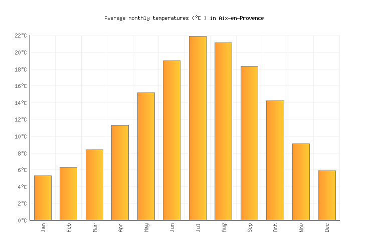 AixenProvence Weather averages & monthly Temperatures  France