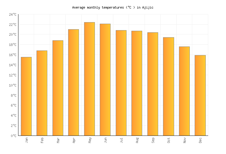 Ajijic Weather averages & monthly Temperatures Mexico Weather2Visit