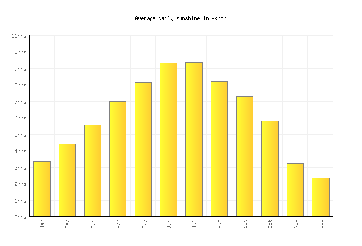 Akron Weather averages & monthly Temperatures United States Weather2Visit