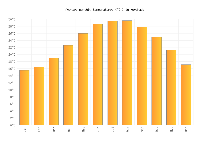 Hurghada Weather in February 2024 Egypt Averages Weather2Visit