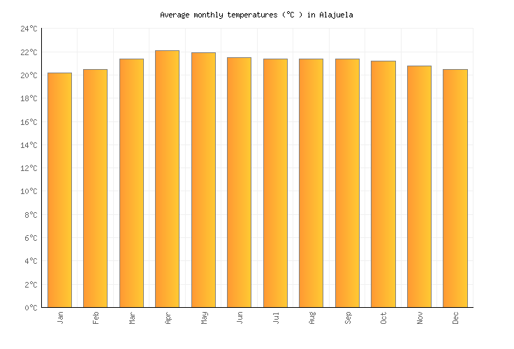 Alajuela UV Index Forecast Costa Rica Weather2Visit