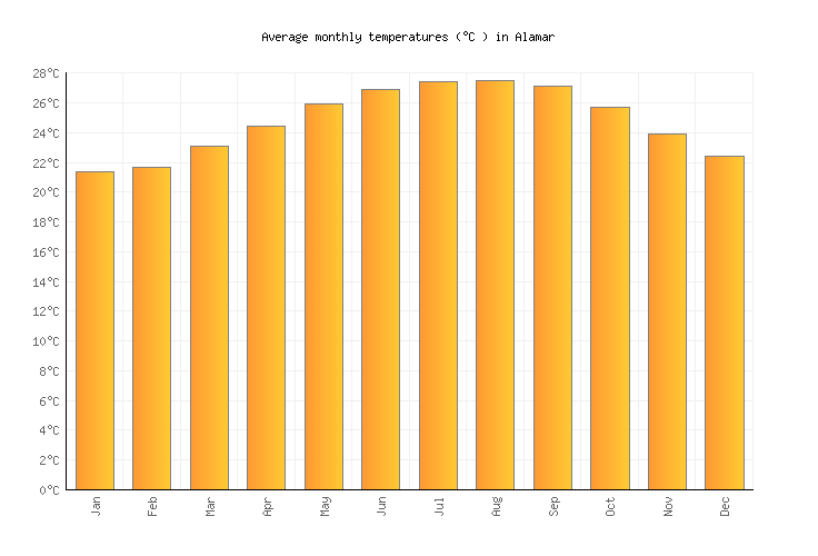 Alamar Weather in February 2025 Cuba Averages Weather2Visit