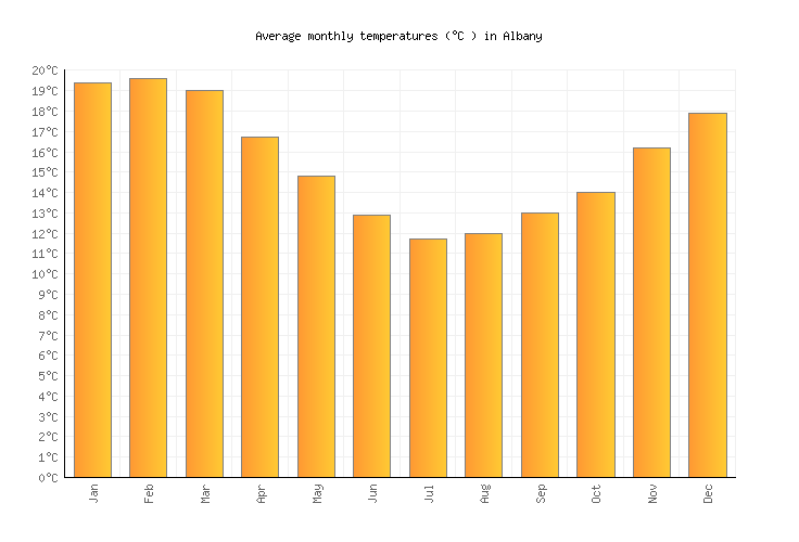 Albany Weather in February 2023 Australia Averages Weather2Visit