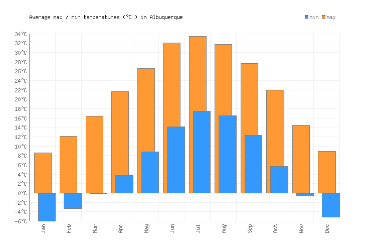 Albuquerque Weather averages & monthly Temperatures United States