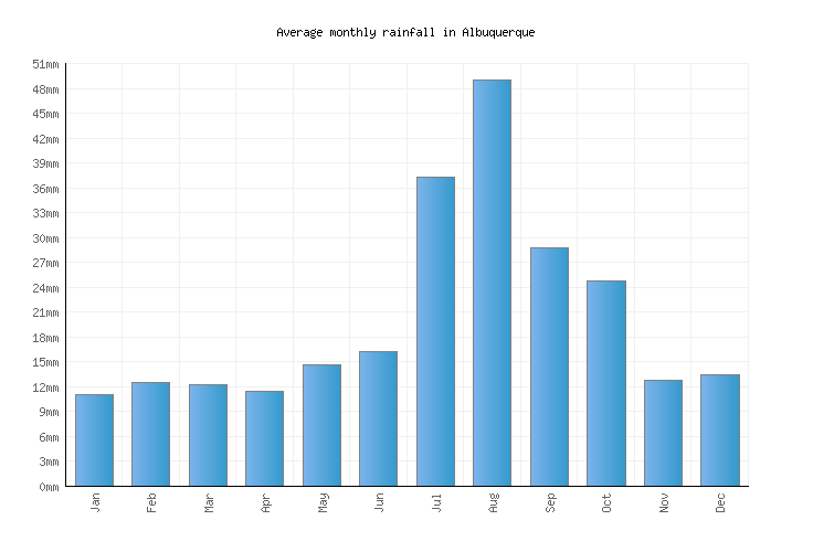 Albuquerque Weather averages & monthly Temperatures United States