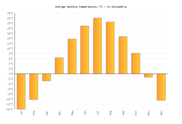 Alexandria Weather averages & monthly Temperatures United States