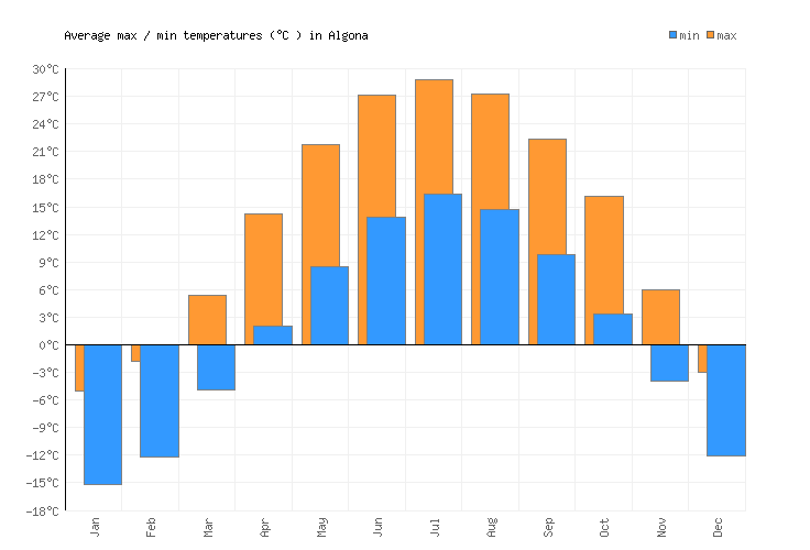 Algona Weather averages & monthly Temperatures United States