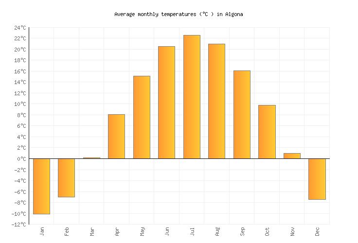 Algona Weather averages & monthly Temperatures United States