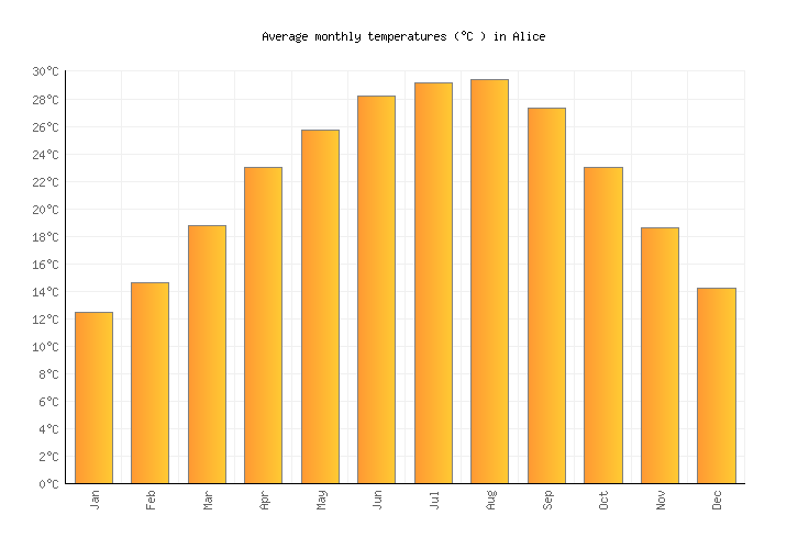 Alice Weather averages & monthly Temperatures United States Weather