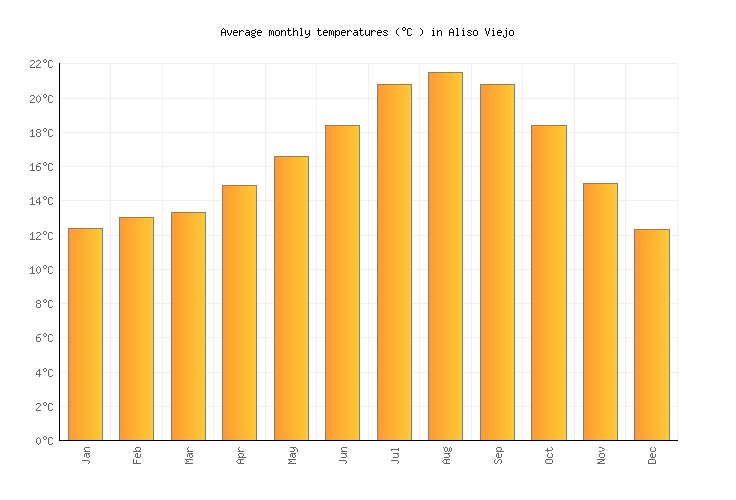 Aliso Viejo Weather in April 2023 United States Averages Weather2