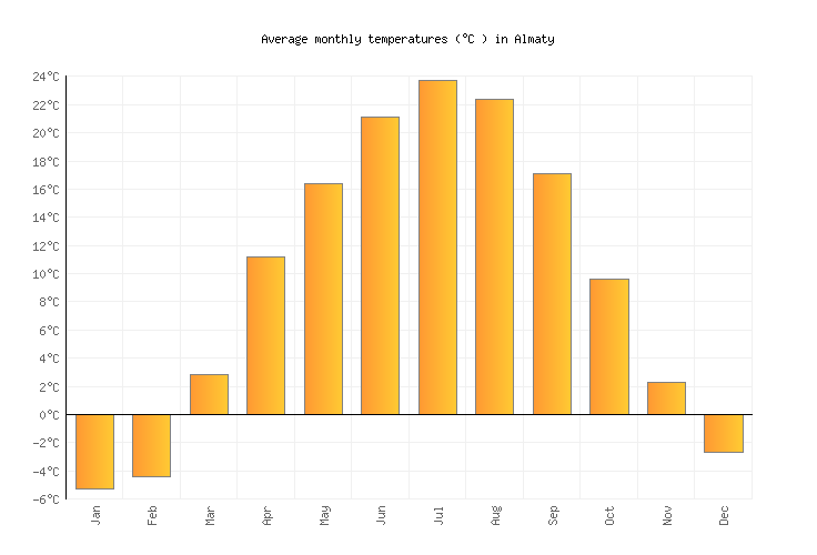 Almaty Weather in March 2023 Kazakhstan Averages Weather2Visit