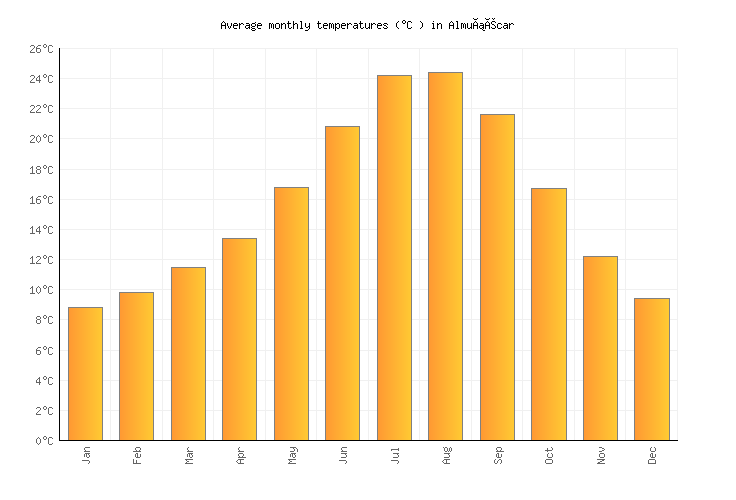 Almuñécar Weather averages & monthly Temperatures Spain Weather2Visit