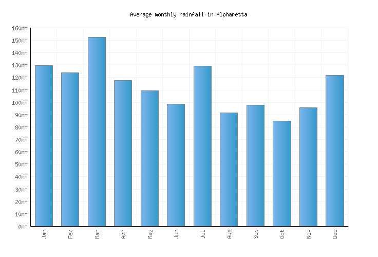 Alpharetta Weather averages & monthly Temperatures United States
