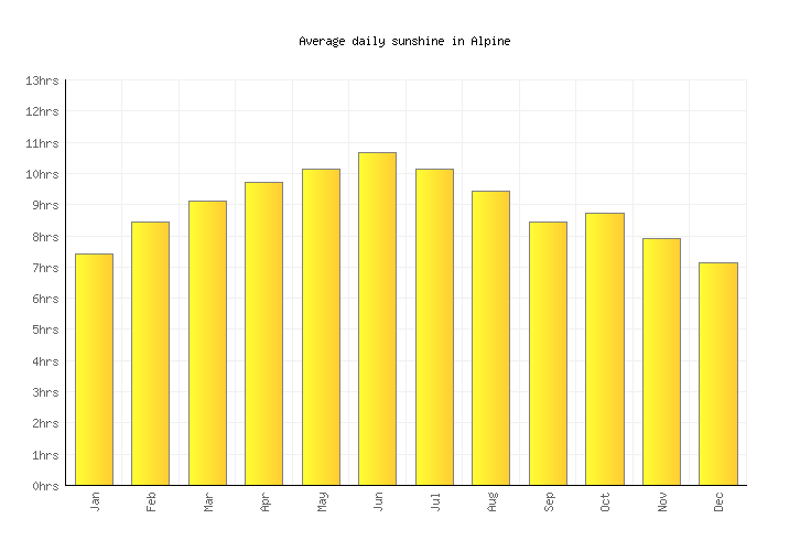 Alpine Weather averages & monthly Temperatures United States