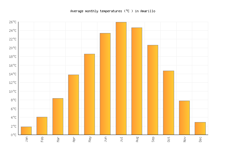 Amarillo Weather in August 2023 United States Averages Weather2Visit