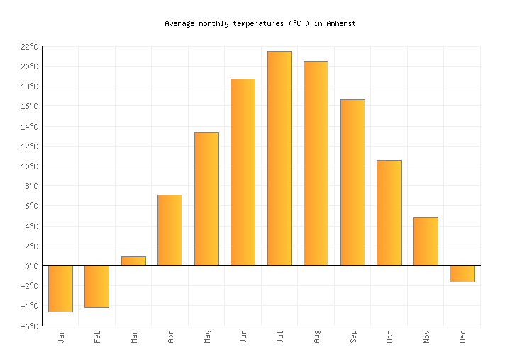 Amherst Weather in April 2024 United States Averages Weather2Visit