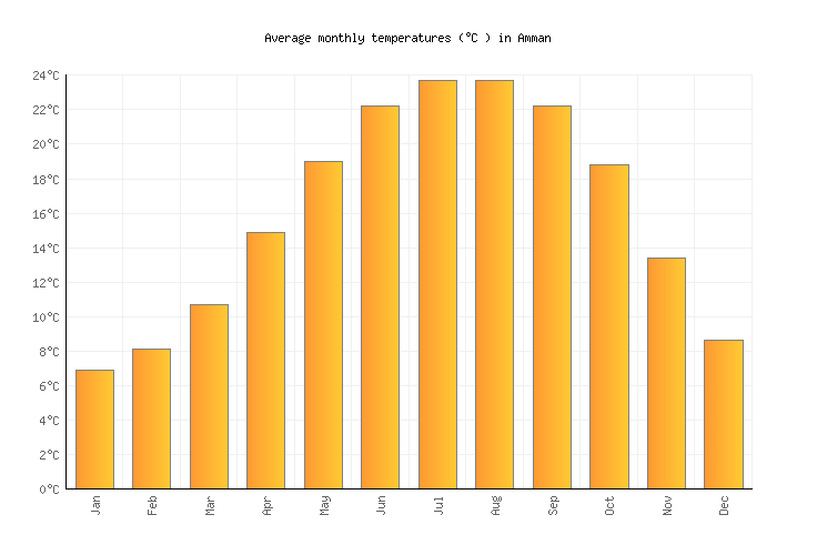 Garderobe Stifte bekendtskab Plaske Amman Weather in October 2021 | Jordan Averages | Weather-2-Visit