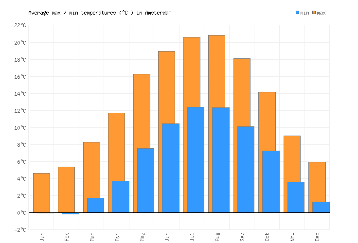 Amsterdam Weather averages & monthly Temperatures Netherlands